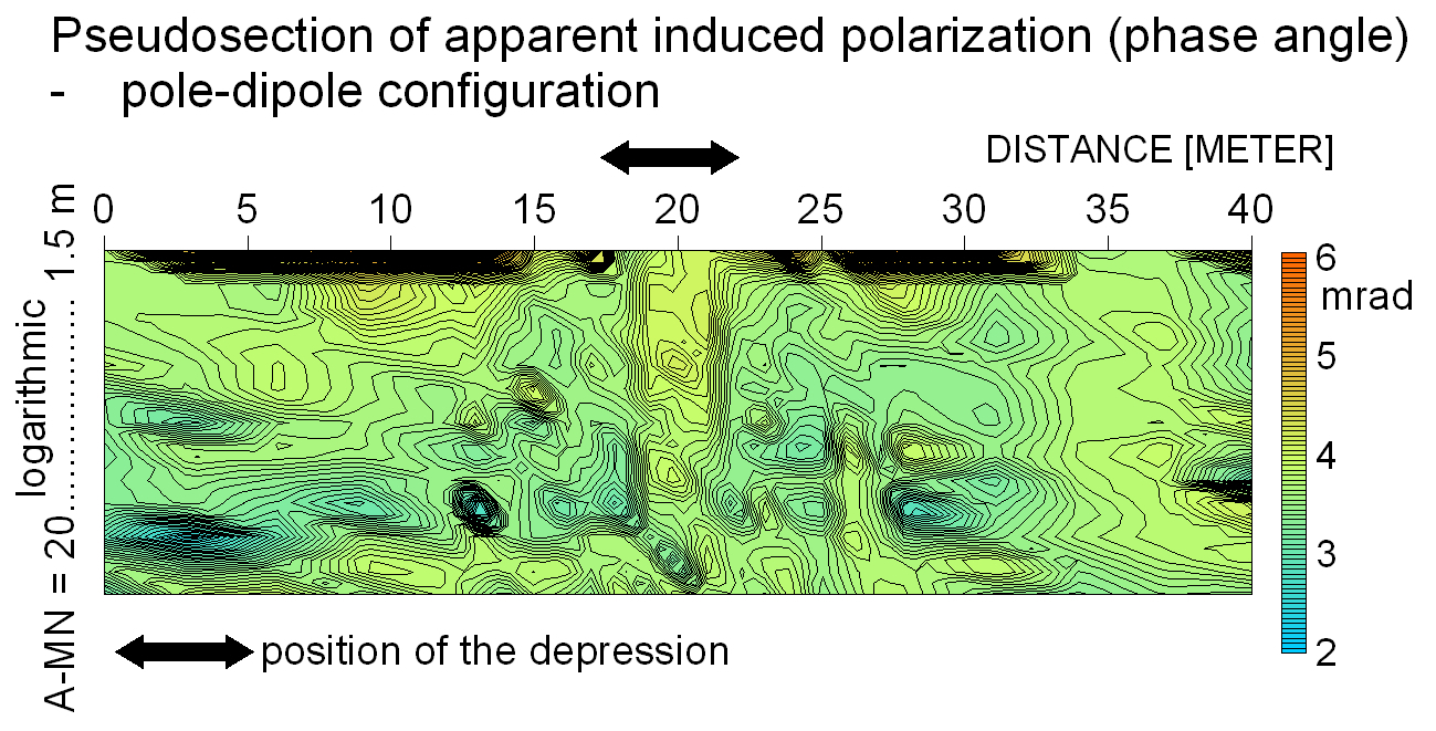 Pseudosektion induzierte Polarisation Profil electrical imaging über aktiver Absenkung, Impakt-Bodenverflüssigung