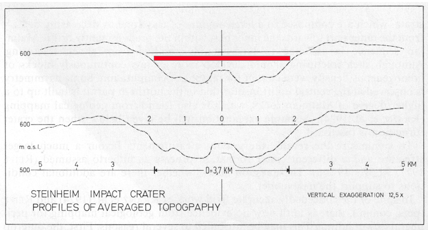 Steinheimer Becken topographische Analyse